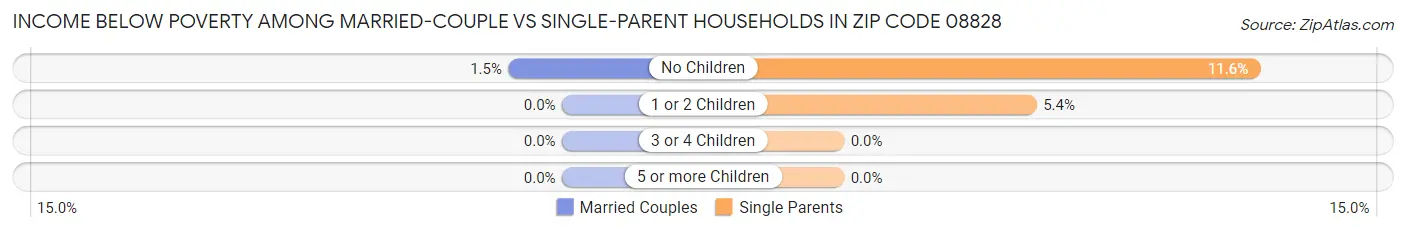 Income Below Poverty Among Married-Couple vs Single-Parent Households in Zip Code 08828