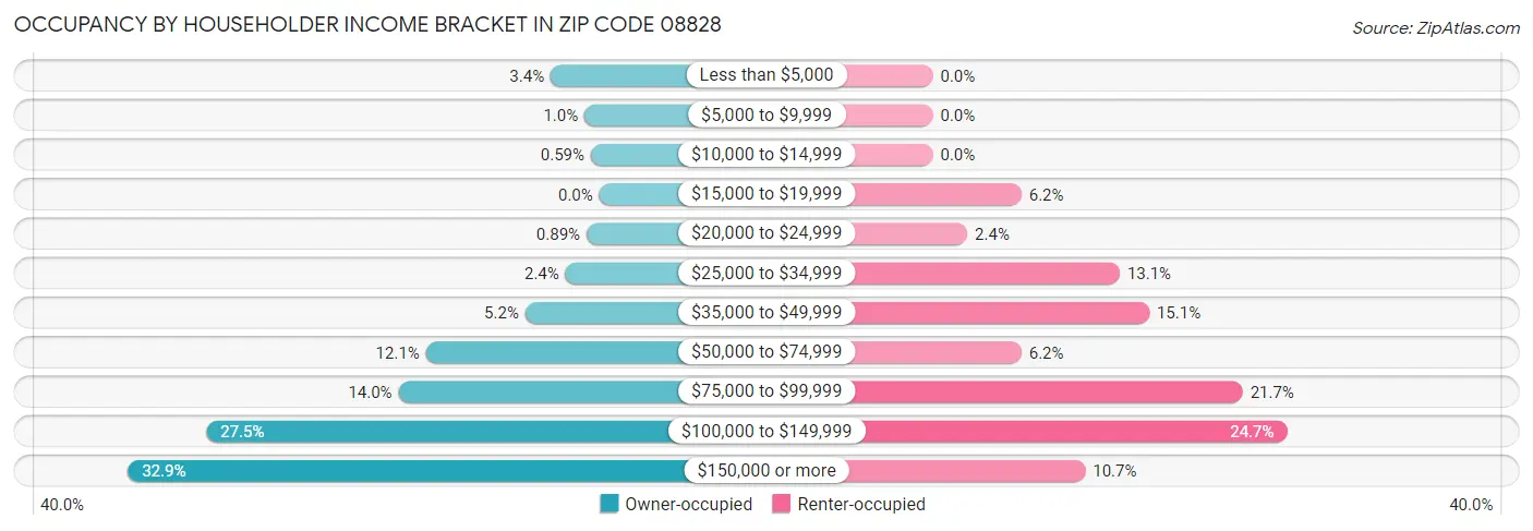 Occupancy by Householder Income Bracket in Zip Code 08828