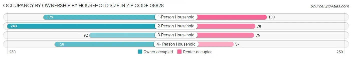 Occupancy by Ownership by Household Size in Zip Code 08828