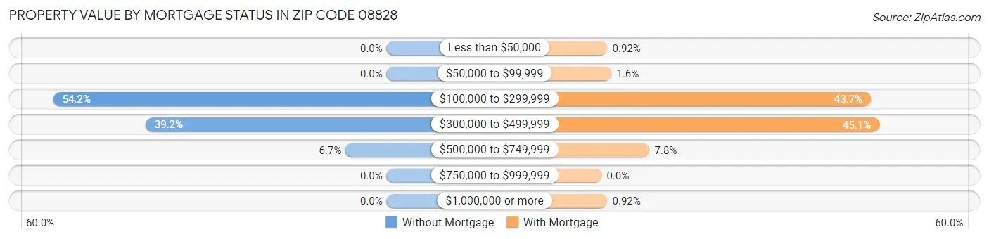 Property Value by Mortgage Status in Zip Code 08828