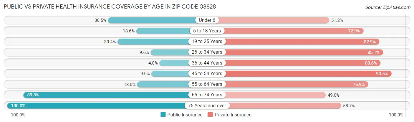 Public vs Private Health Insurance Coverage by Age in Zip Code 08828