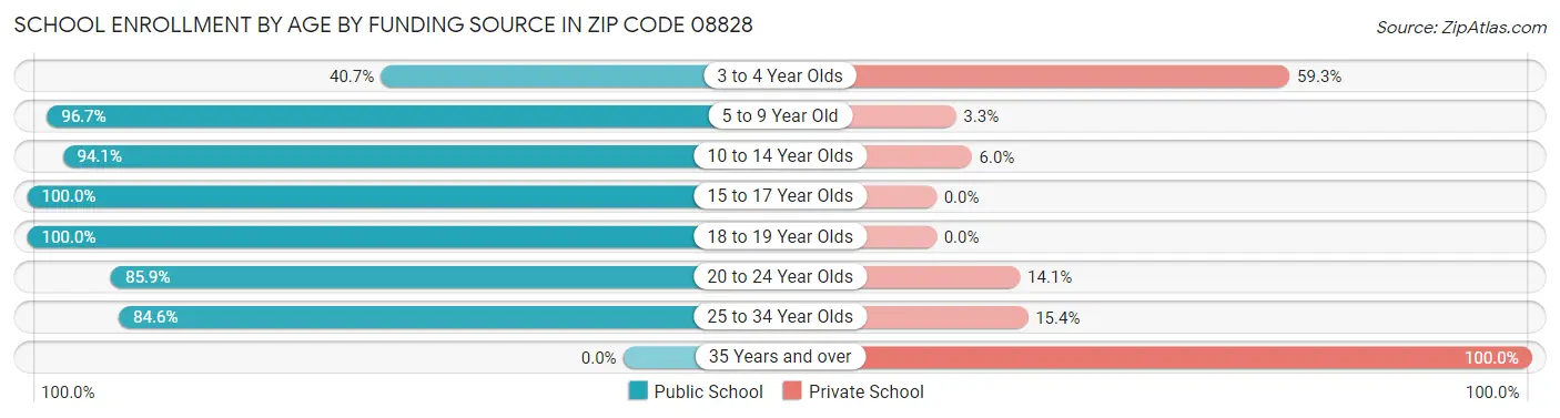 School Enrollment by Age by Funding Source in Zip Code 08828