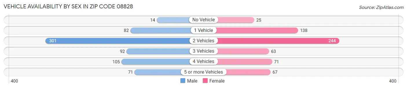 Vehicle Availability by Sex in Zip Code 08828