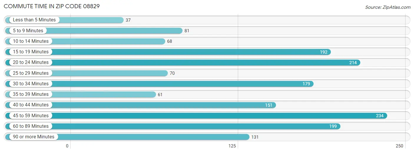 Commute Time in Zip Code 08829