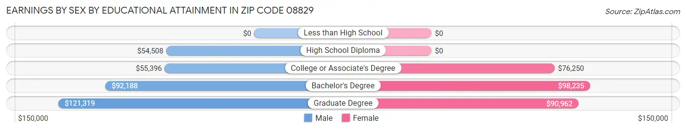 Earnings by Sex by Educational Attainment in Zip Code 08829