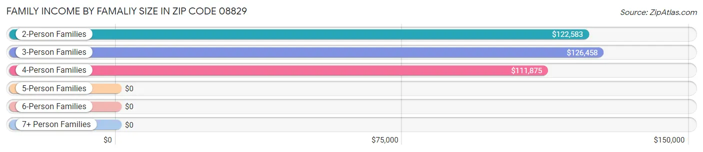 Family Income by Famaliy Size in Zip Code 08829