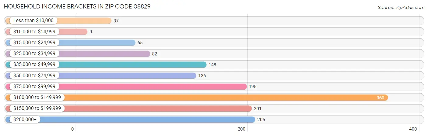 Household Income Brackets in Zip Code 08829