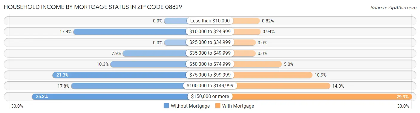 Household Income by Mortgage Status in Zip Code 08829