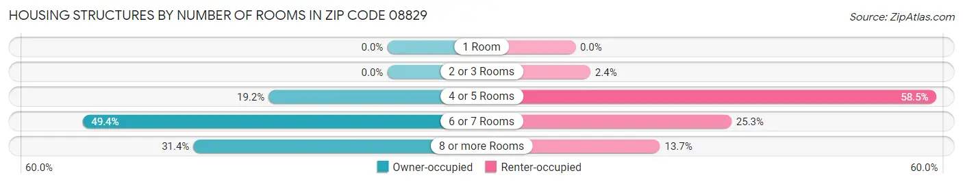 Housing Structures by Number of Rooms in Zip Code 08829