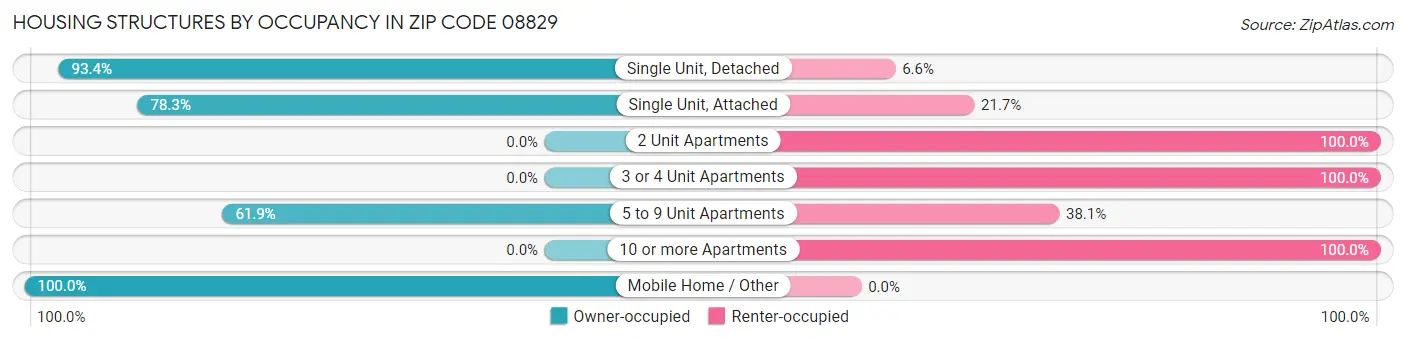 Housing Structures by Occupancy in Zip Code 08829