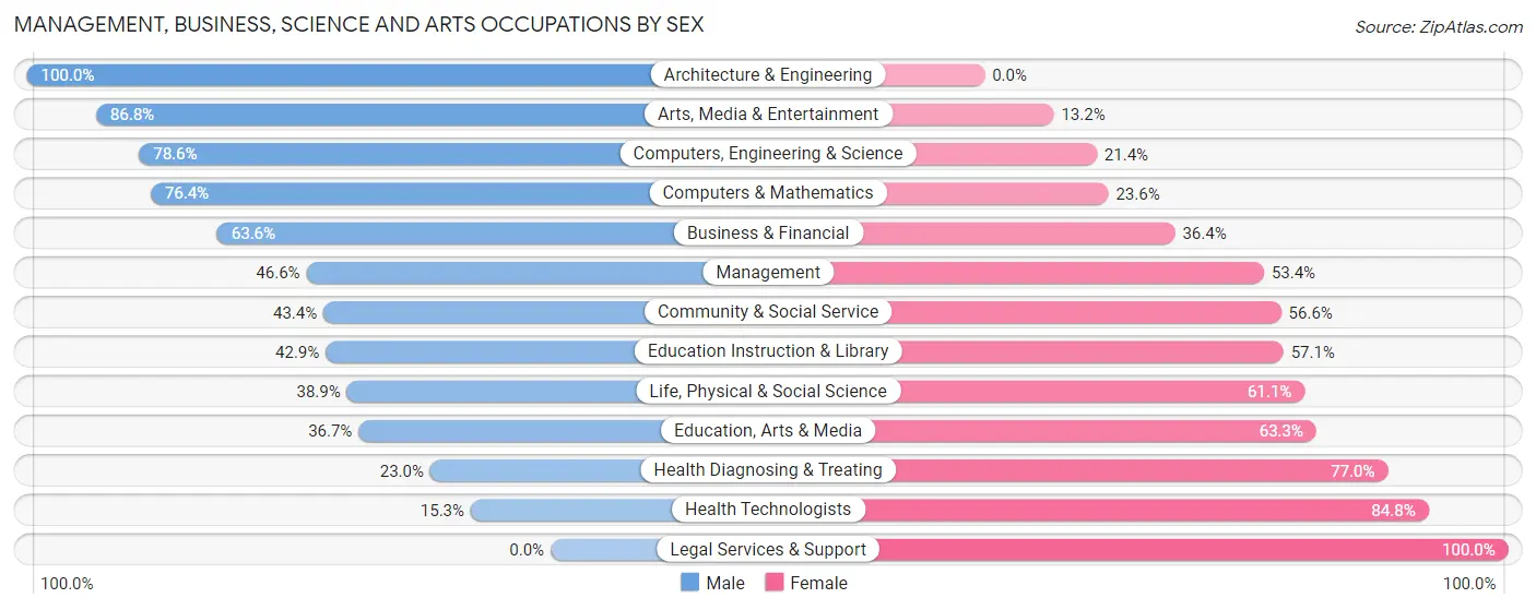 Management, Business, Science and Arts Occupations by Sex in Zip Code 08829