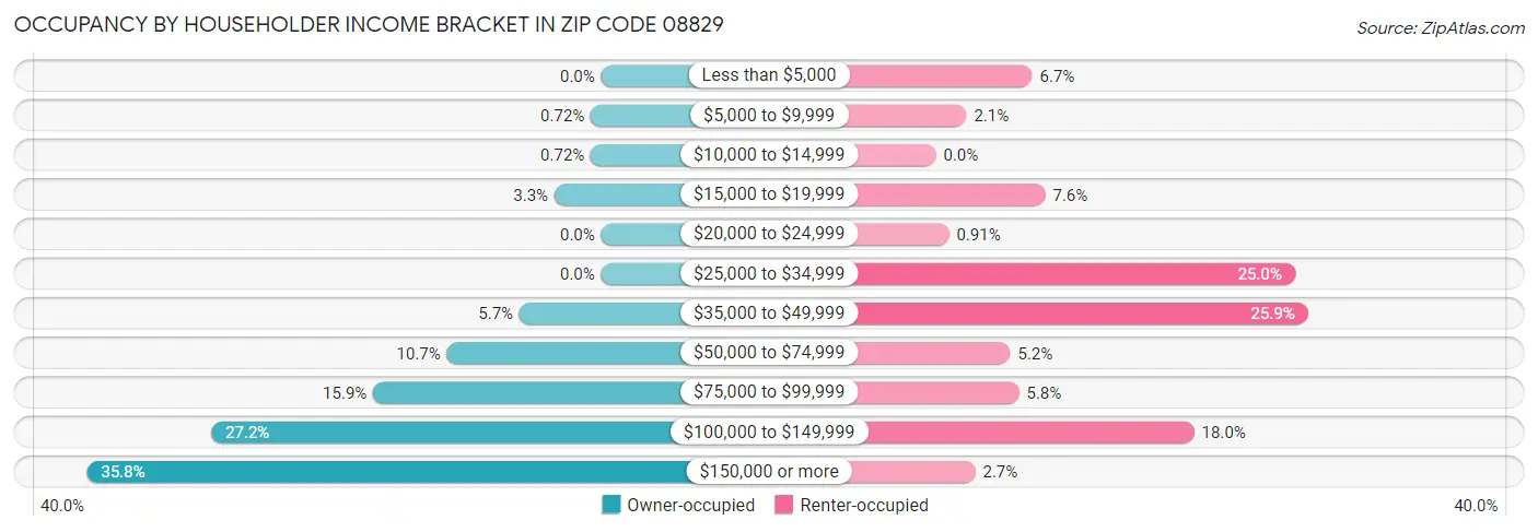 Occupancy by Householder Income Bracket in Zip Code 08829