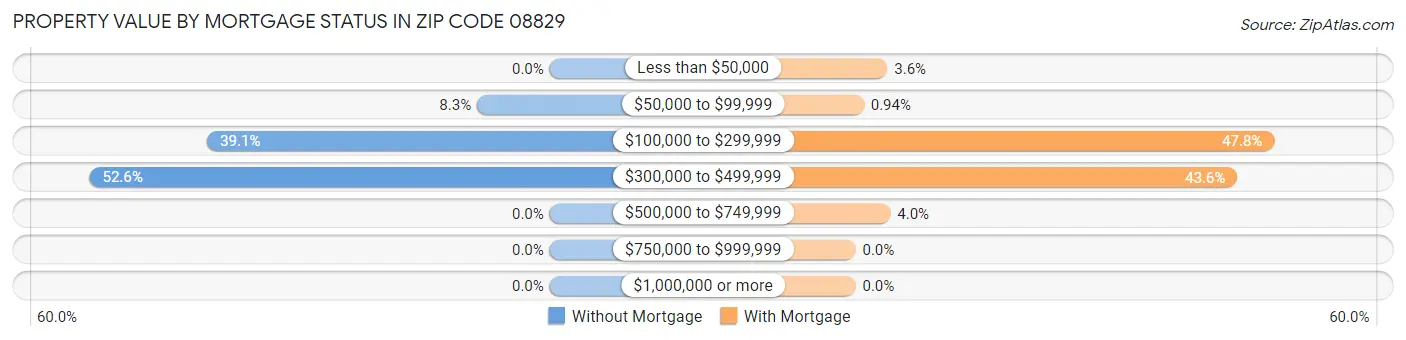 Property Value by Mortgage Status in Zip Code 08829