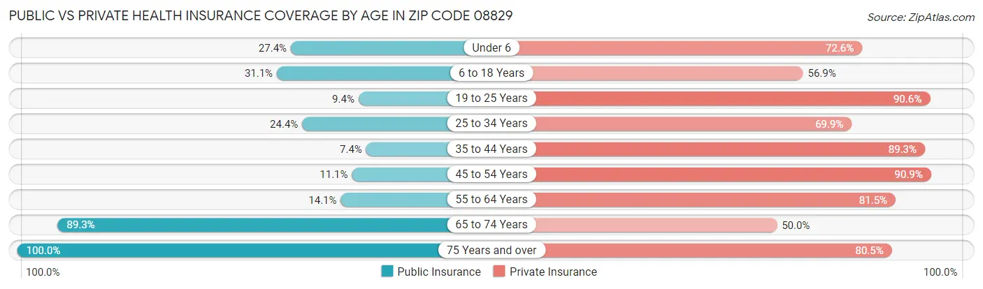 Public vs Private Health Insurance Coverage by Age in Zip Code 08829
