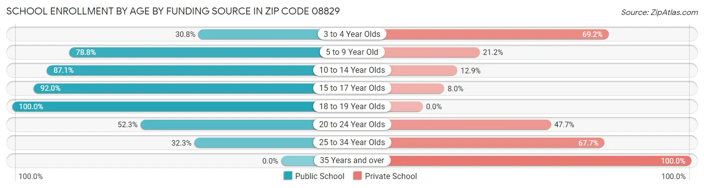 School Enrollment by Age by Funding Source in Zip Code 08829