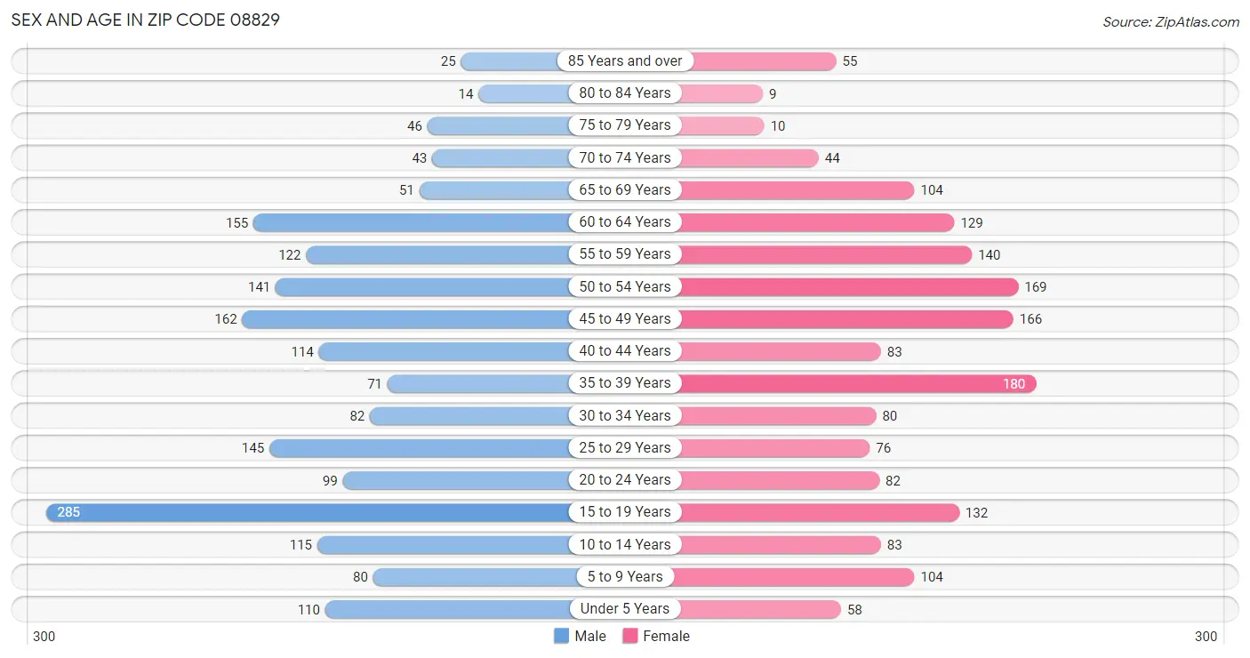 Sex and Age in Zip Code 08829