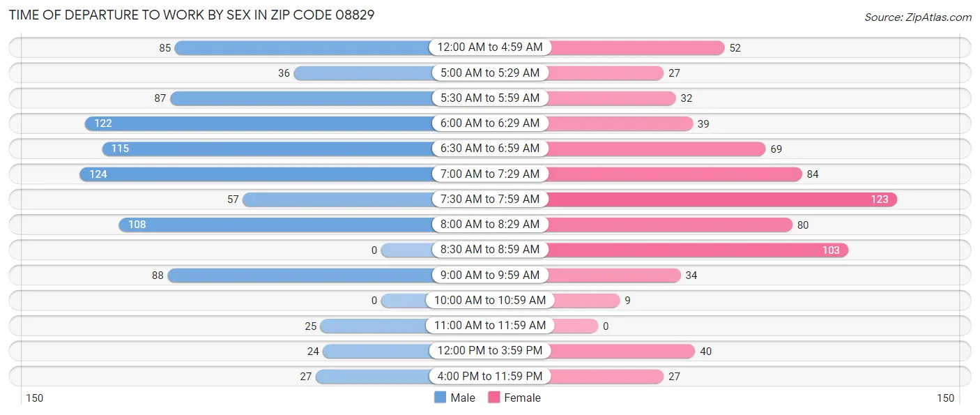 Time of Departure to Work by Sex in Zip Code 08829