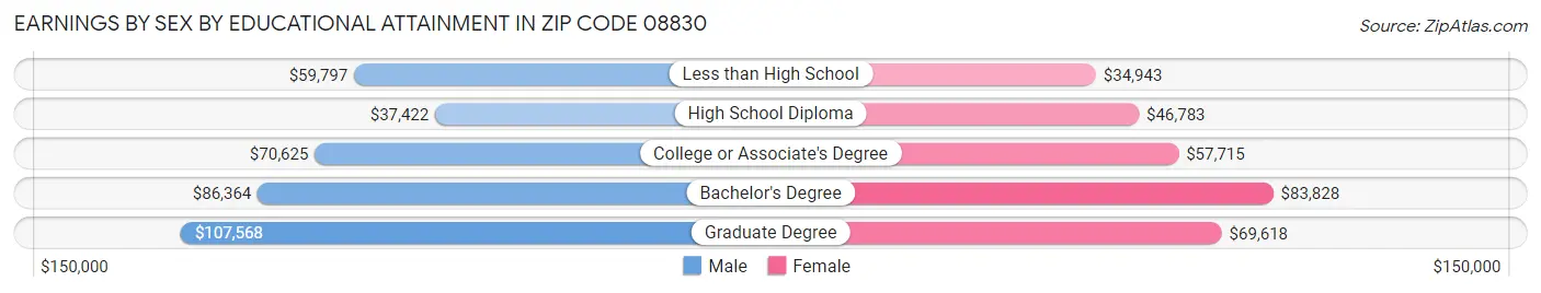 Earnings by Sex by Educational Attainment in Zip Code 08830