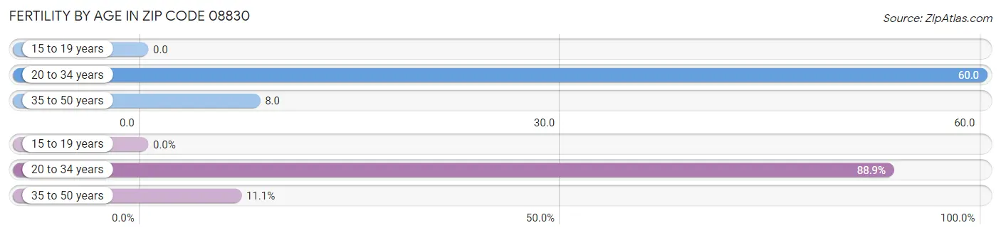 Female Fertility by Age in Zip Code 08830