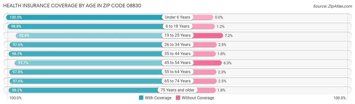 Health Insurance Coverage by Age in Zip Code 08830