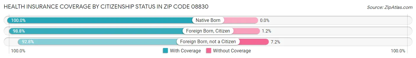Health Insurance Coverage by Citizenship Status in Zip Code 08830