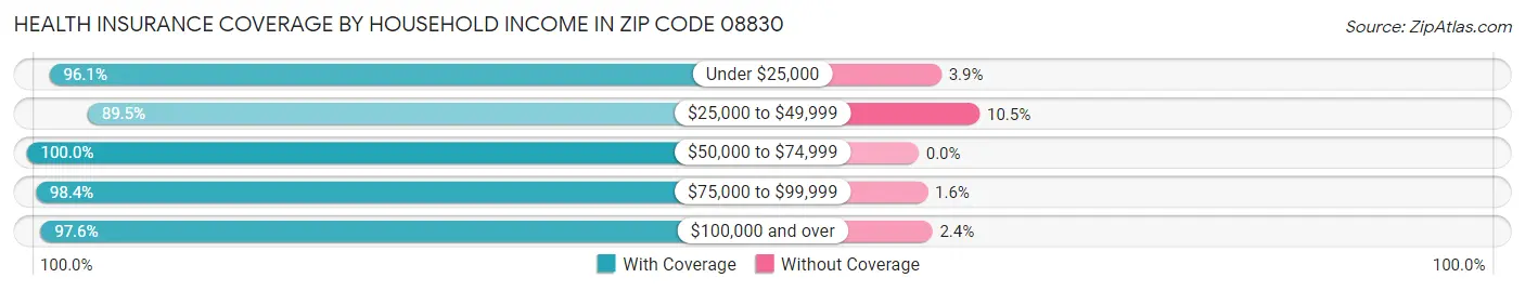 Health Insurance Coverage by Household Income in Zip Code 08830
