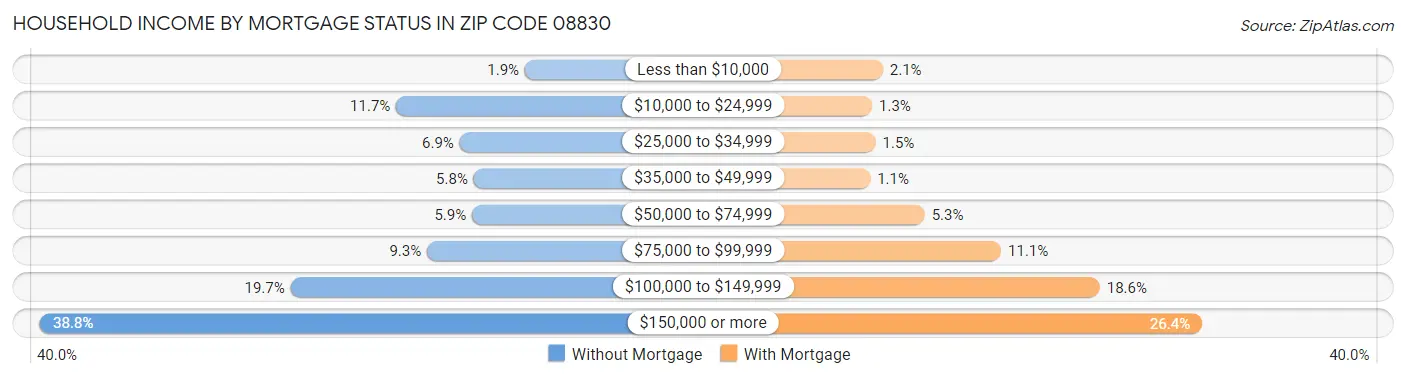 Household Income by Mortgage Status in Zip Code 08830