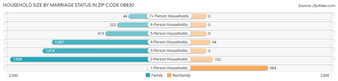 Household Size by Marriage Status in Zip Code 08830