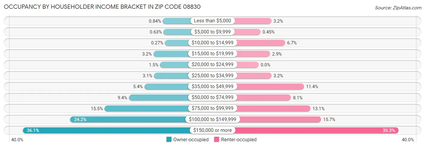 Occupancy by Householder Income Bracket in Zip Code 08830