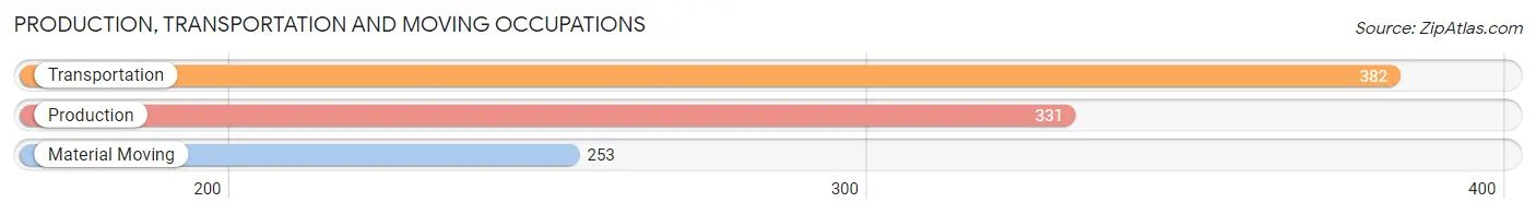 Production, Transportation and Moving Occupations in Zip Code 08830