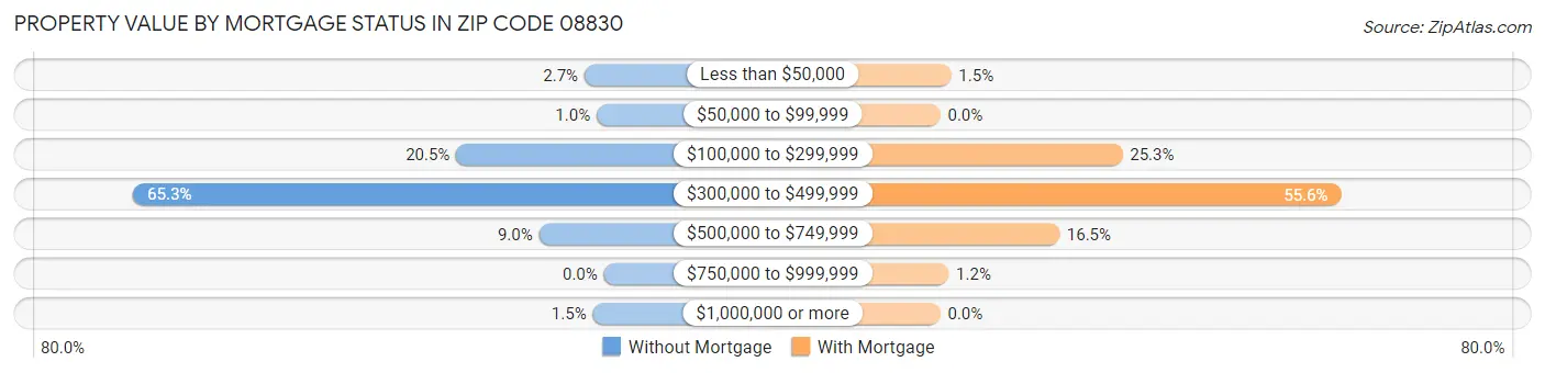 Property Value by Mortgage Status in Zip Code 08830