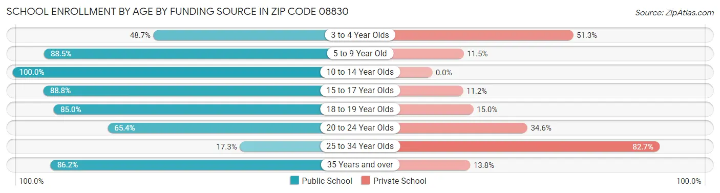 School Enrollment by Age by Funding Source in Zip Code 08830