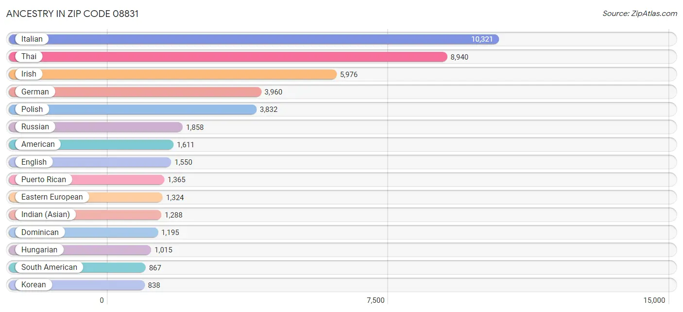 Ancestry in Zip Code 08831