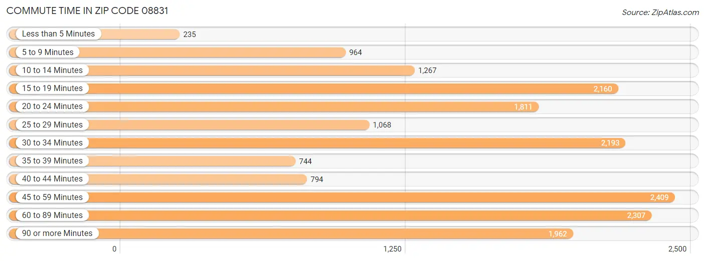 Commute Time in Zip Code 08831