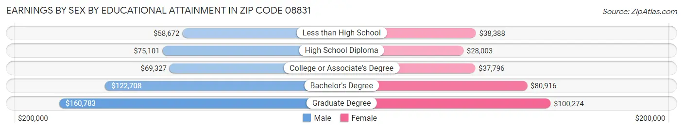 Earnings by Sex by Educational Attainment in Zip Code 08831