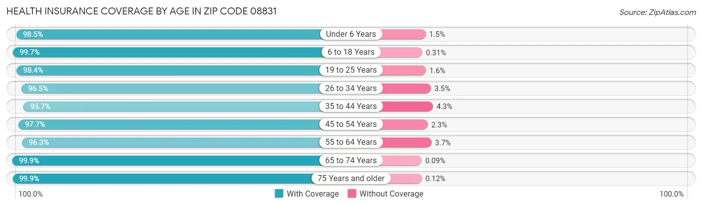 Health Insurance Coverage by Age in Zip Code 08831