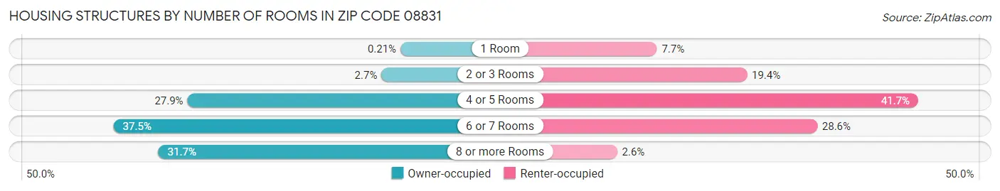 Housing Structures by Number of Rooms in Zip Code 08831