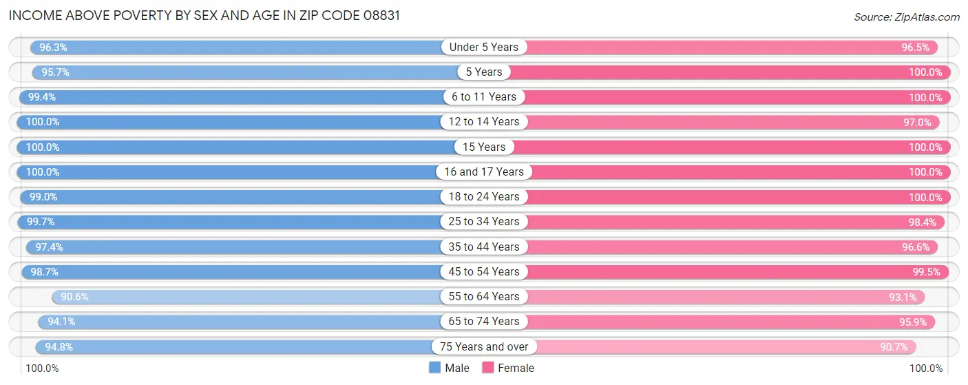 Income Above Poverty by Sex and Age in Zip Code 08831