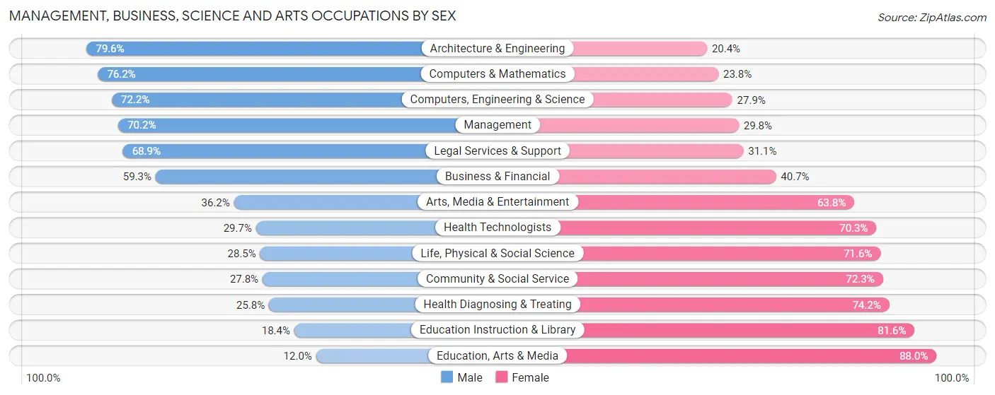 Management, Business, Science and Arts Occupations by Sex in Zip Code 08831