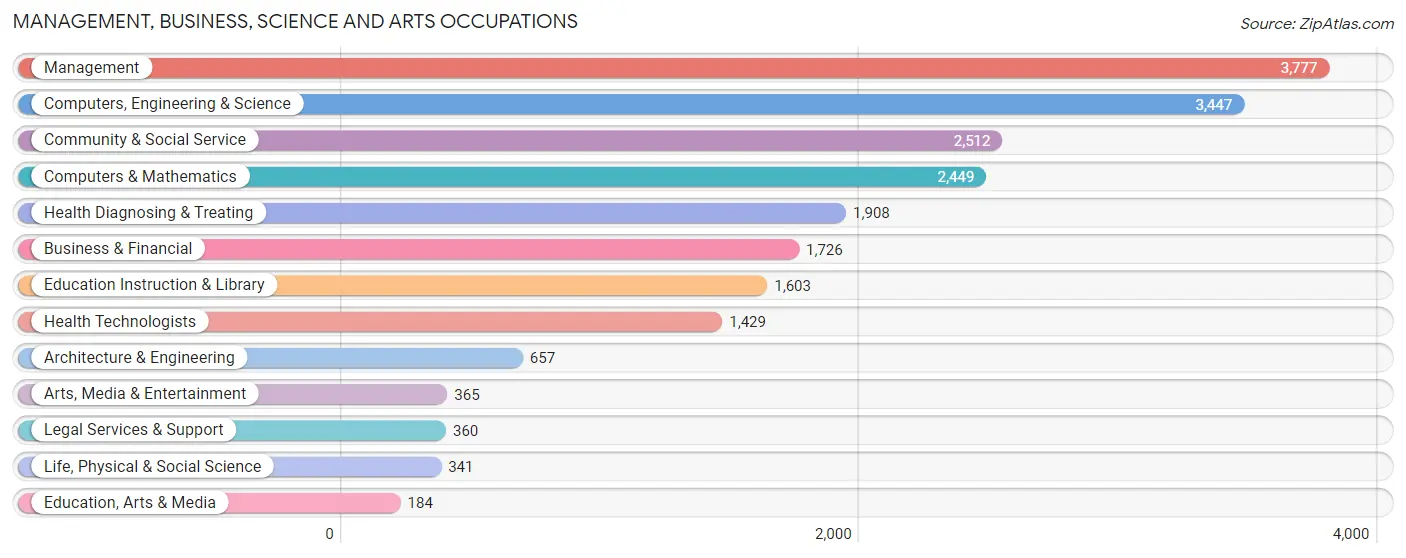 Management, Business, Science and Arts Occupations in Zip Code 08831