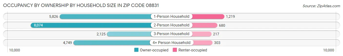 Occupancy by Ownership by Household Size in Zip Code 08831