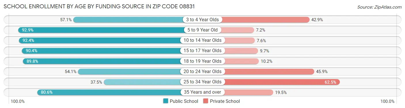 School Enrollment by Age by Funding Source in Zip Code 08831