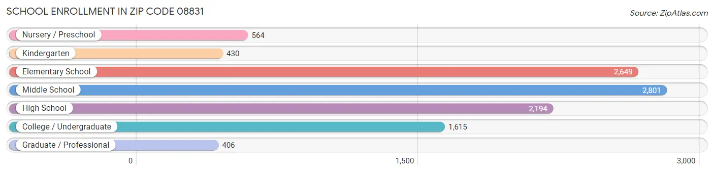 School Enrollment in Zip Code 08831