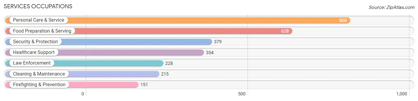 Services Occupations in Zip Code 08831