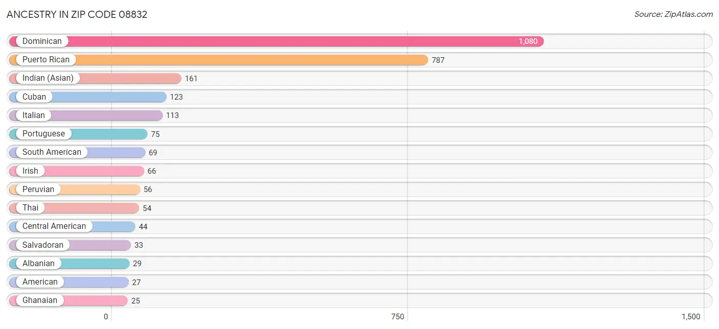 Ancestry in Zip Code 08832