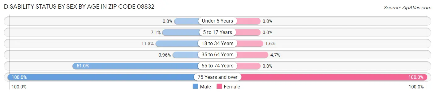 Disability Status by Sex by Age in Zip Code 08832