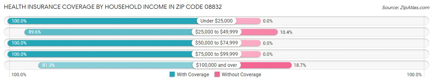 Health Insurance Coverage by Household Income in Zip Code 08832