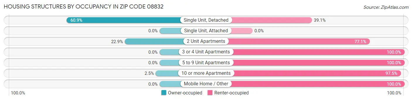 Housing Structures by Occupancy in Zip Code 08832