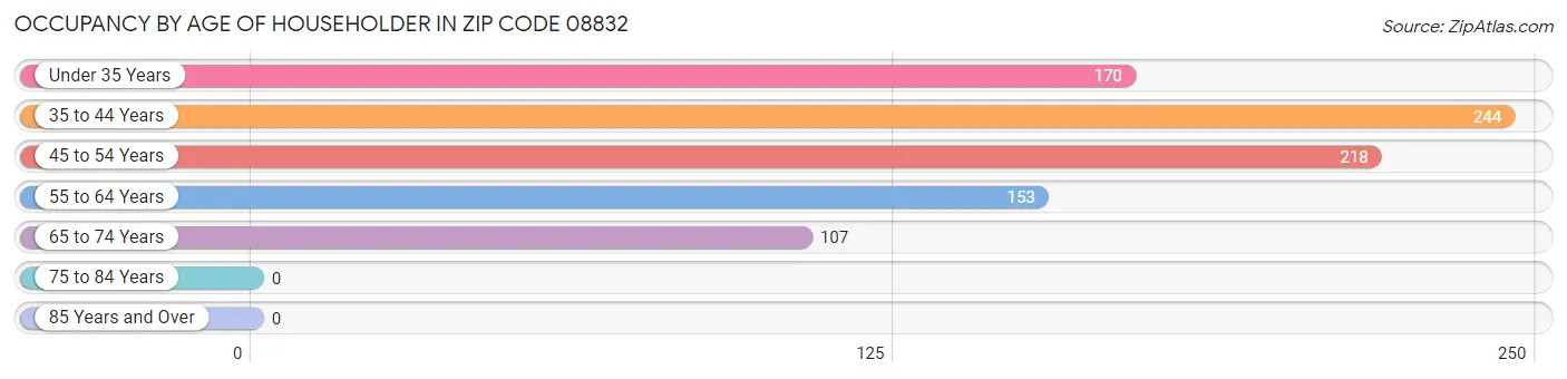 Occupancy by Age of Householder in Zip Code 08832