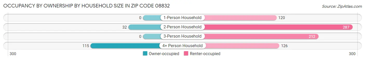 Occupancy by Ownership by Household Size in Zip Code 08832